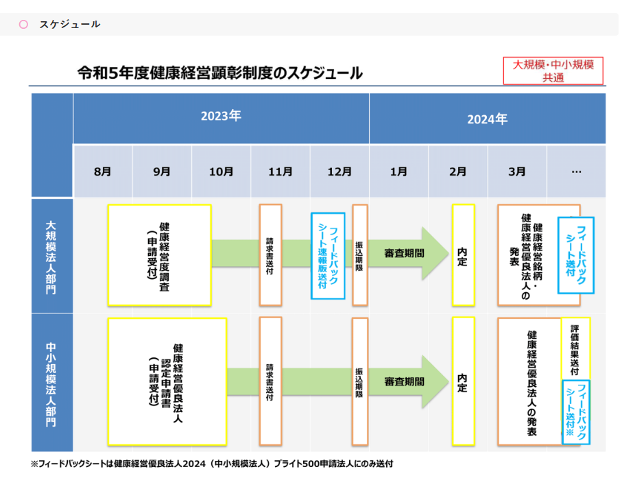 健康経営優良法人取得スケジュールの案内（令和５年度版）の画像