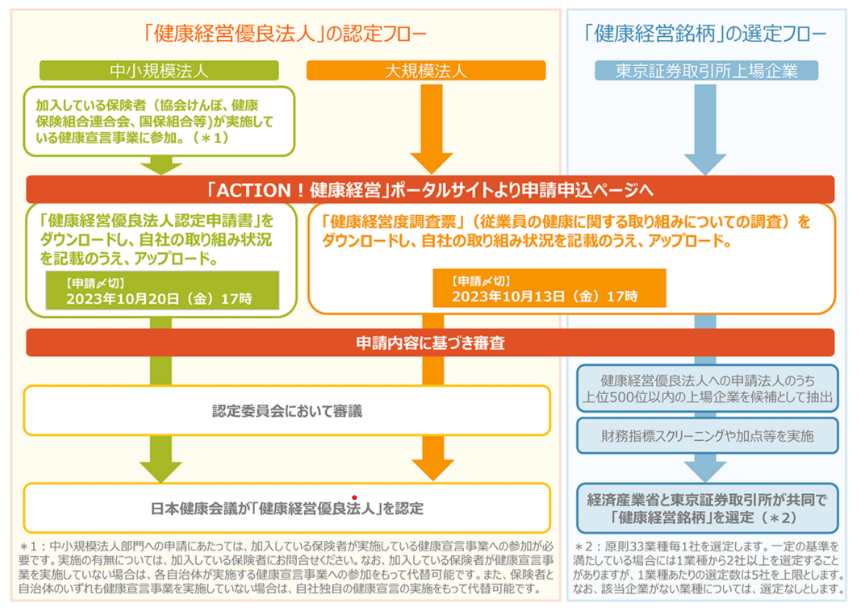 健康経営優良法人の認定フローの画像